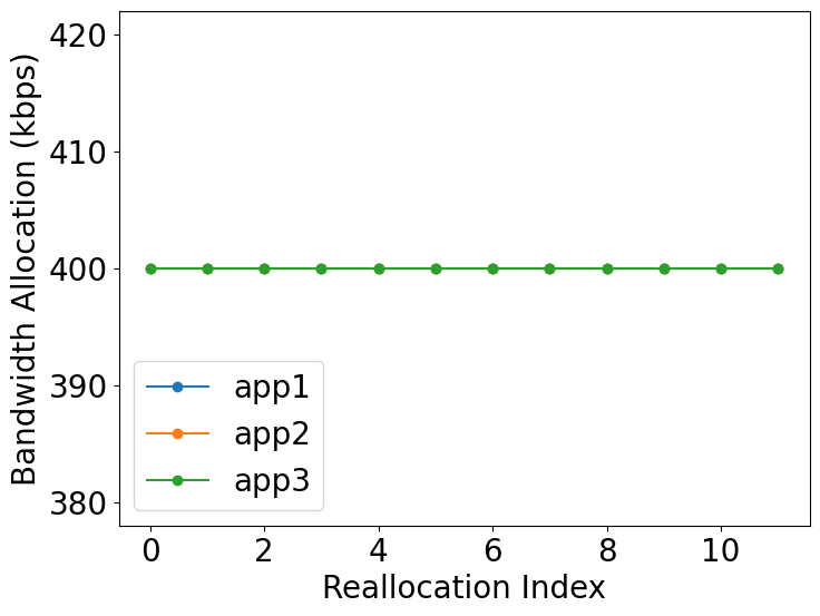 Baseline Allocation